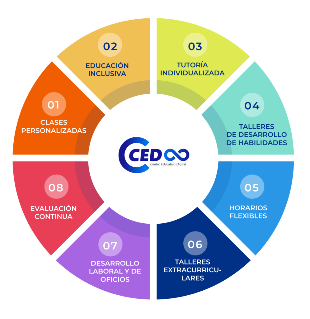 Modelo Educativo CED